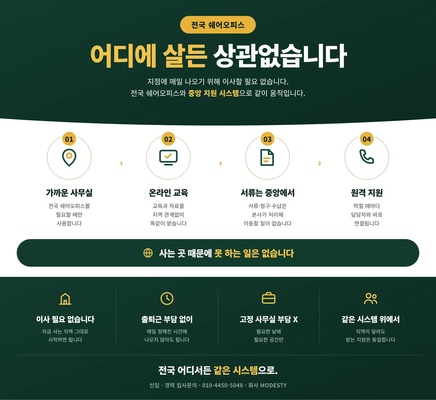 전국 쉐어오피스와 온라인 교육, 중앙 서류 처리로 출퇴근 없이 활동할 수 있음을 설명한 안내도