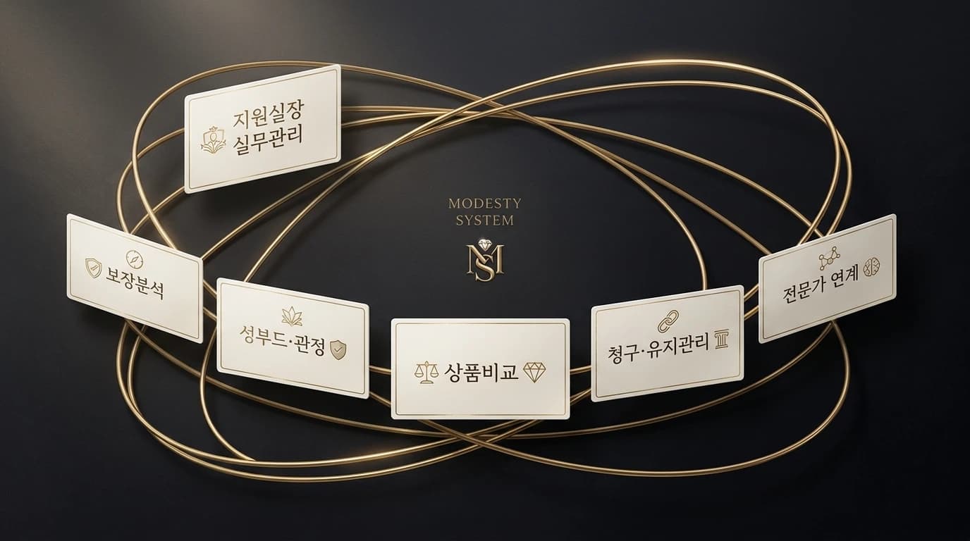 실무관리·보장분석·상품비교·전문가 연계가 하나로 묶인 지원 체계 그래픽