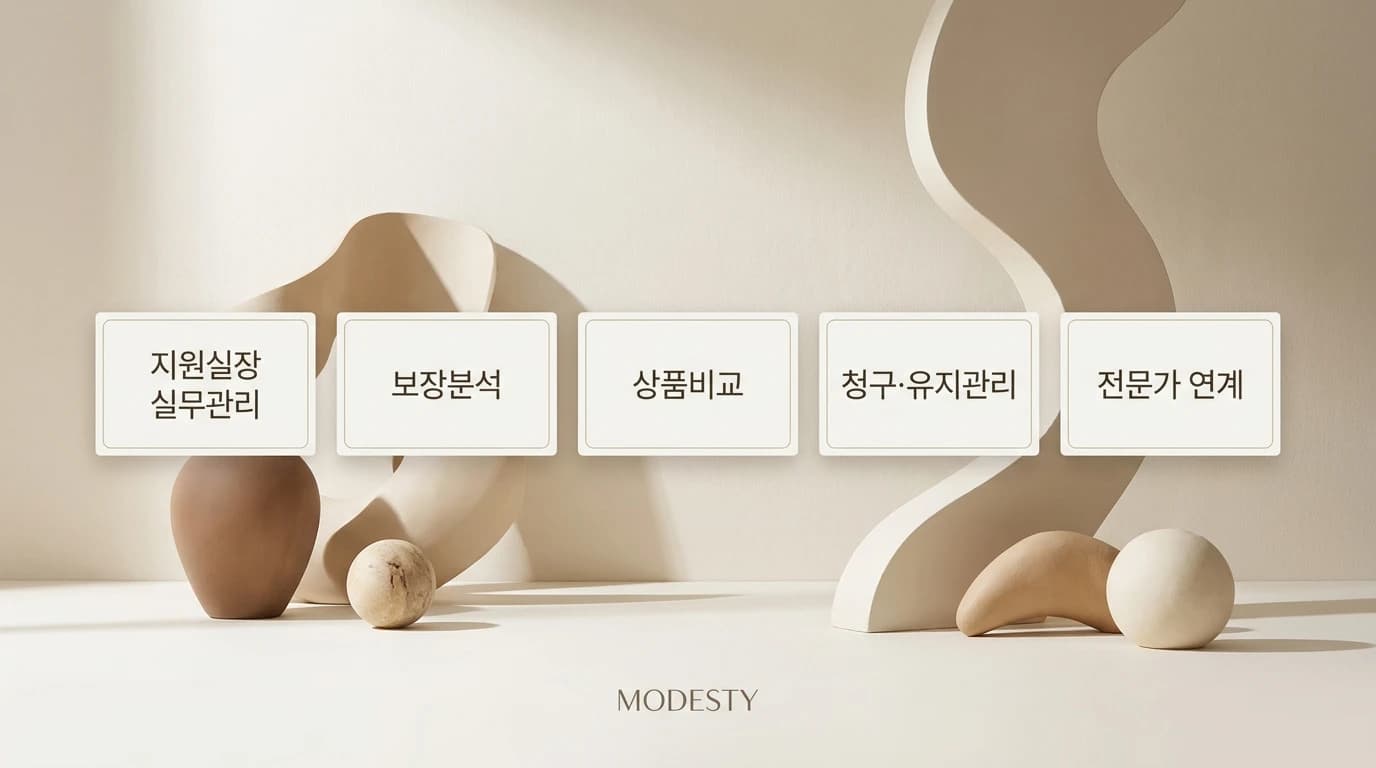 지원실장 실무관리 아래 보장분석, 상품비교, 청구·유지관리, 전문가 연계가 놓인 구성도